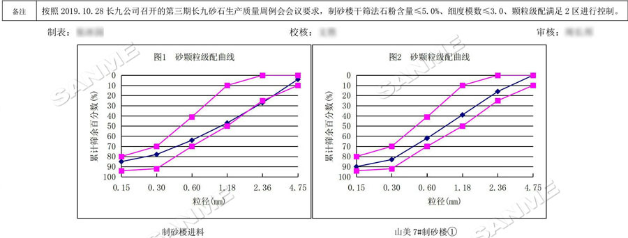 【項目】制砂原料含泥量高？山美股份有辦法！帶您走進(jìn)池州長九（神山）制砂樓項目，看山美股份如何解決這個問題