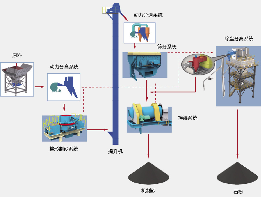 SGL、SSL系列制砂樓基本生產(chǎn)流程